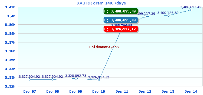 XAUIRR gram 14K 7days