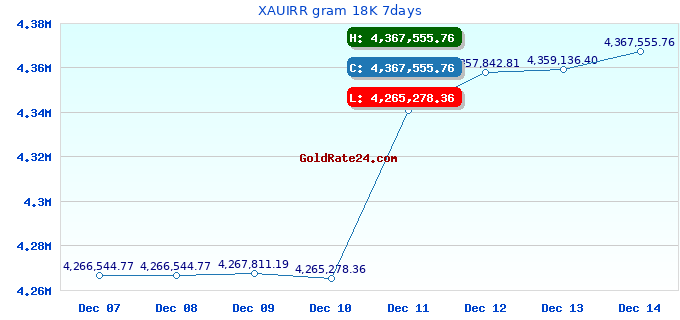 XAUIRR gram 18K 7days