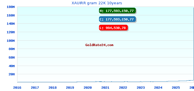 XAUIRR gram 22K 10years