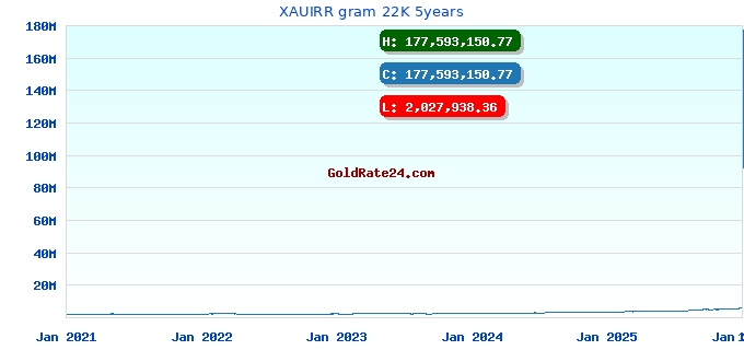 XAUIRR gram 22K 5years