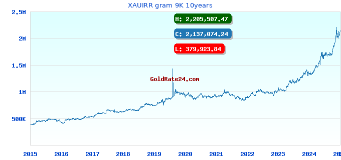 XAUIRR gram 9K 10years