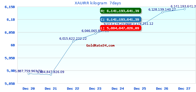 XAUIRR kilogram  7days