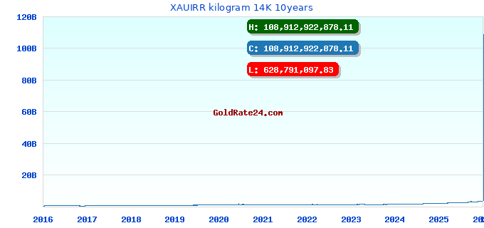 XAUIRR kilogram 14K 10years