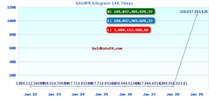 XAUIRR kilogram 14K 7days