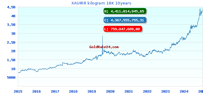 XAUIRR kilogram 18K 10years