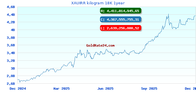 XAUIRR kilogram 18K 1year