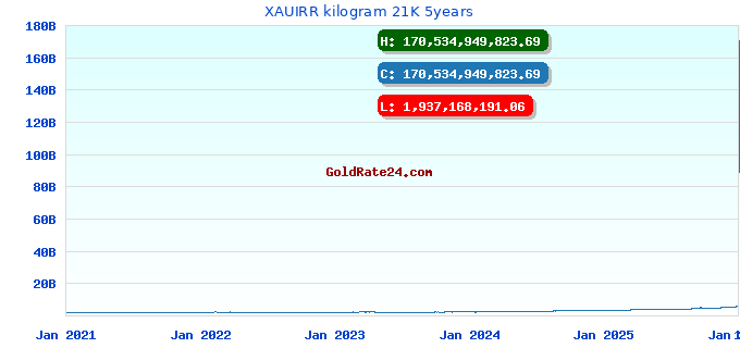 XAUIRR kilogram 21K 5years
