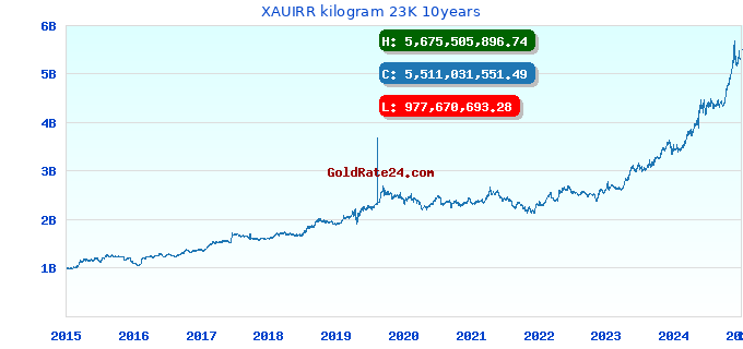 XAUIRR kilogram 23K 10years