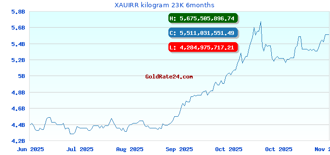 XAUIRR kilogram 23K 6months