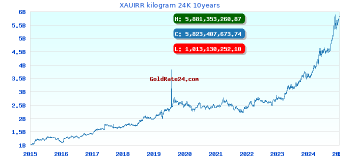 XAUIRR kilogram 24K 10years