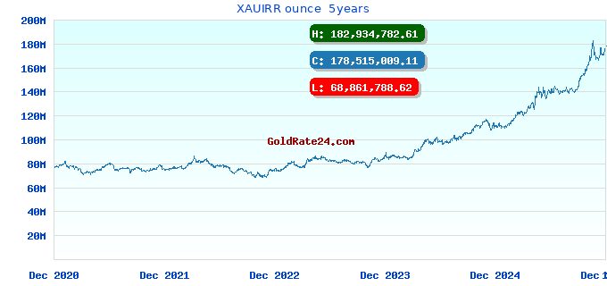 XAUIRR ounce 5years