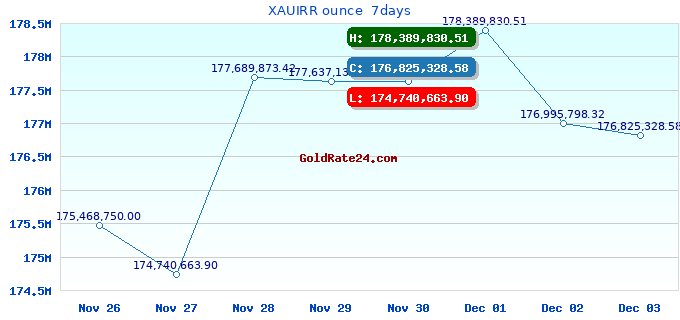 XAUIRR ounce 7days