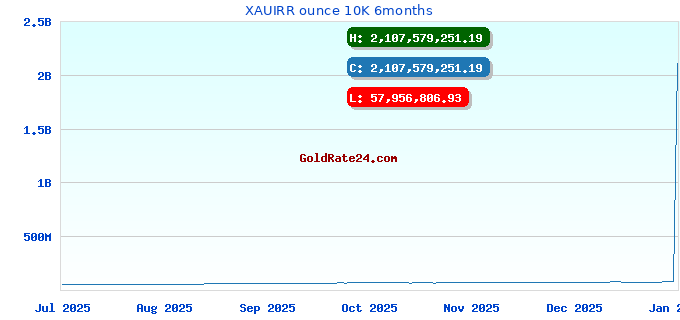 XAUIRR ounce 10K 6months