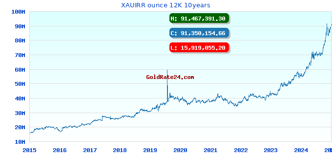 XAUIRR ounce 12K 10years