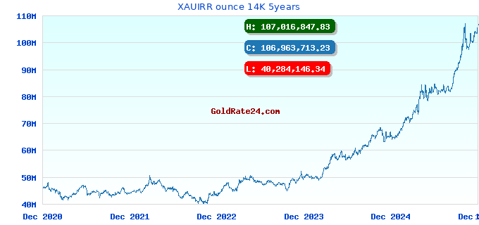 XAUIRR ounce 14K 5years