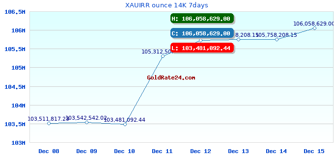 XAUIRR ounce 14K 7days