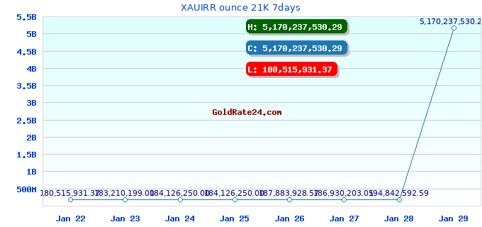 XAUIRR ounce 21K 7days