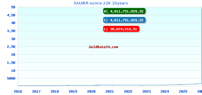 XAUIRR ounce 22K 10years