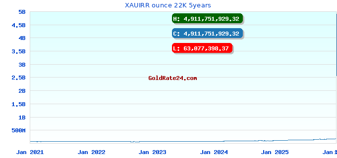 XAUIRR ounce 22K 5years