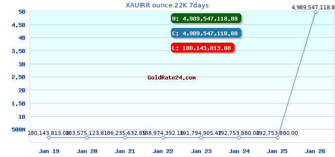 XAUIRR ounce 22K 7days