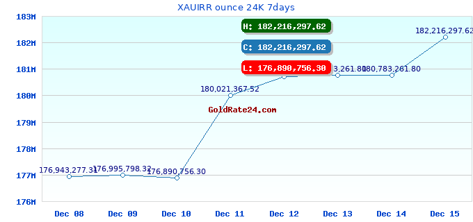 XAUIRR ounce 24K 7days