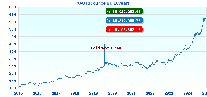 XAUIRR ounce 8K 10years