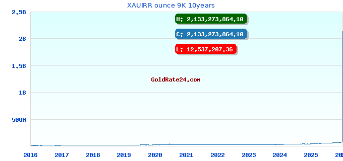 XAUIRR ounce 9K 10years