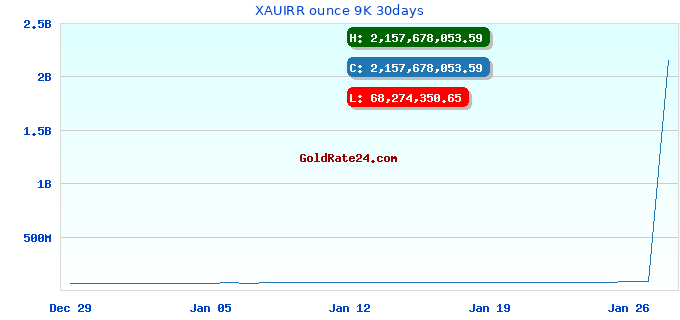 XAUIRR ounce 9K 30days