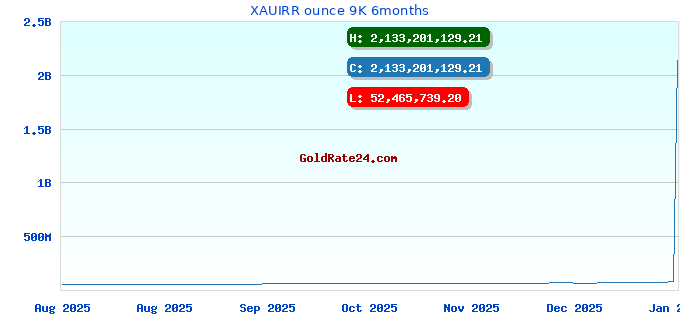 XAUIRR ounce 9K 6months
