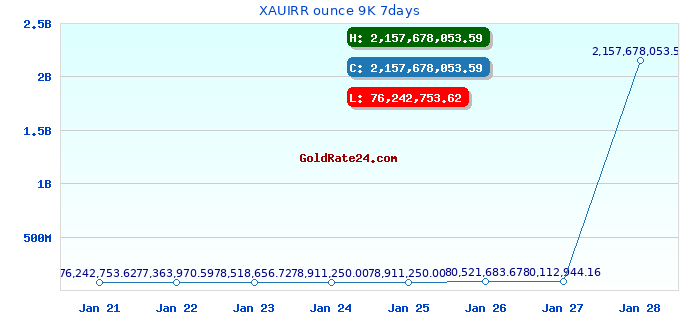 XAUIRR ounce 9K 7days