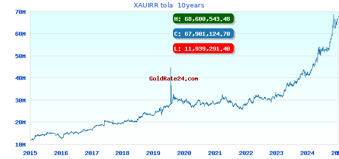XAUIRR tola  10years