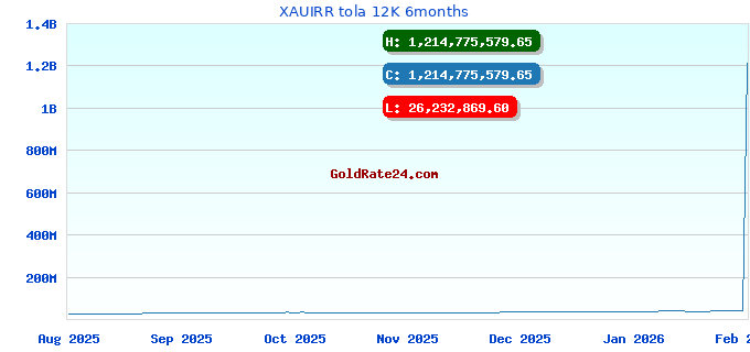 XAUIRR tola 12K 6months
