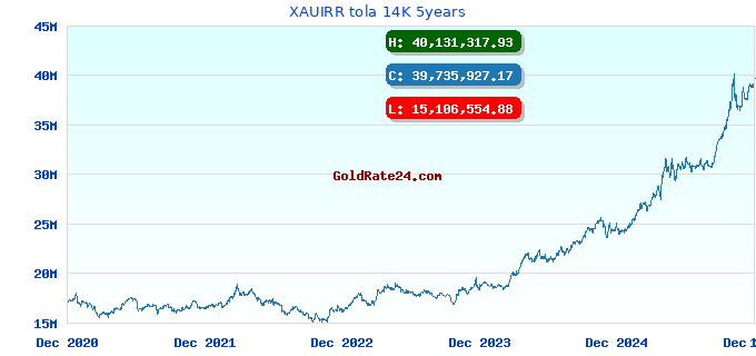 XAUIRR tola 14K 5years