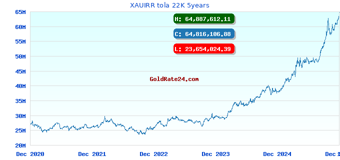 XAUIRR tola 22K 5years