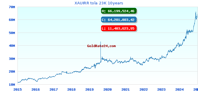 XAUIRR tola 23K 10years