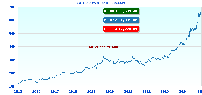 XAUIRR tola 24K 10years