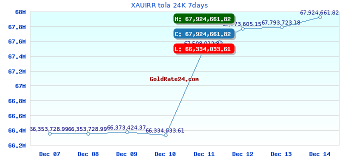 XAUIRR tola 24K 7days