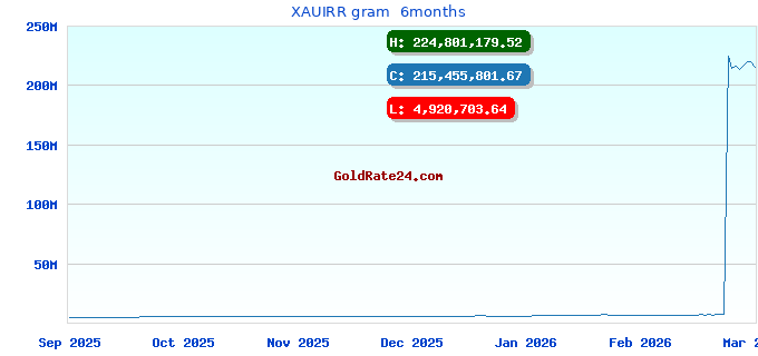 XAUIRR gram  6months