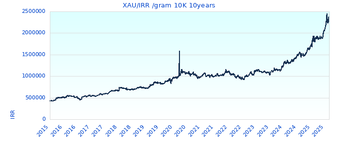 XAU/IRR /gram 10K 10years