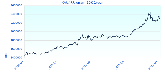 XAU/IRR /gram 10K 1year