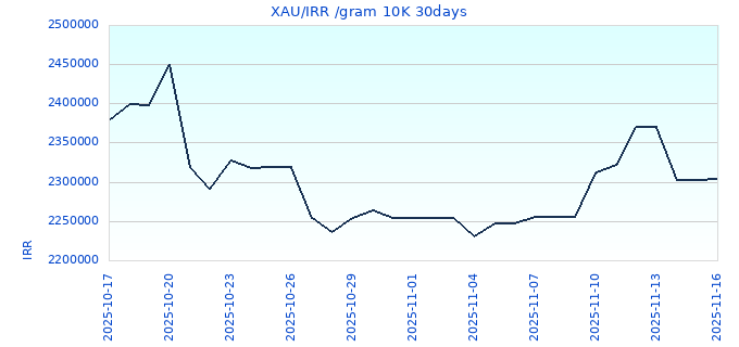 XAU/IRR /gram 10K 30days