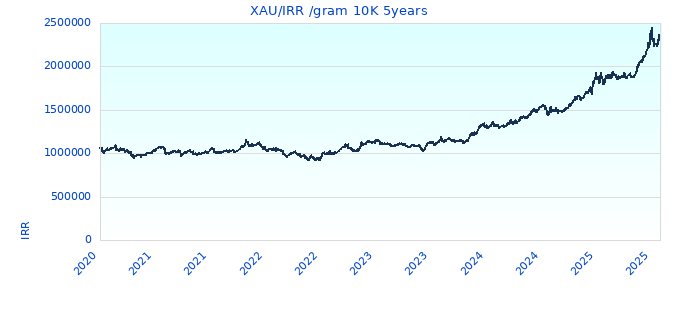 XAU/IRR /gram 10K 5years