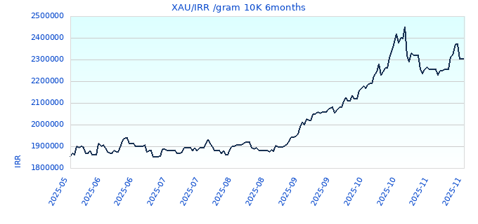 XAU/IRR /gram 10K 6months