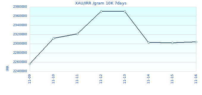 XAU/IRR /gram 10K 7days