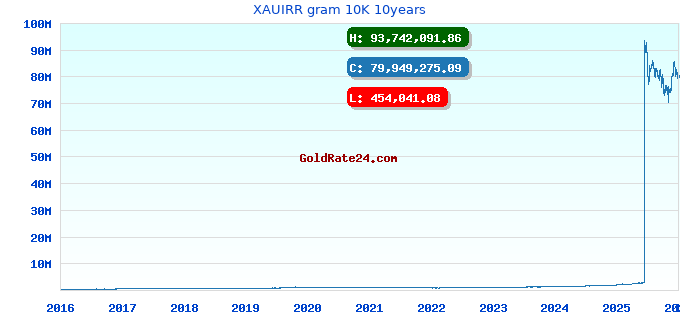 XAUIRR gram 10K 10years