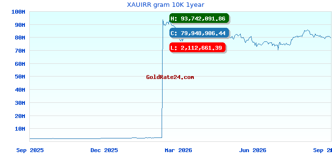 XAUIRR gram 10K 1year