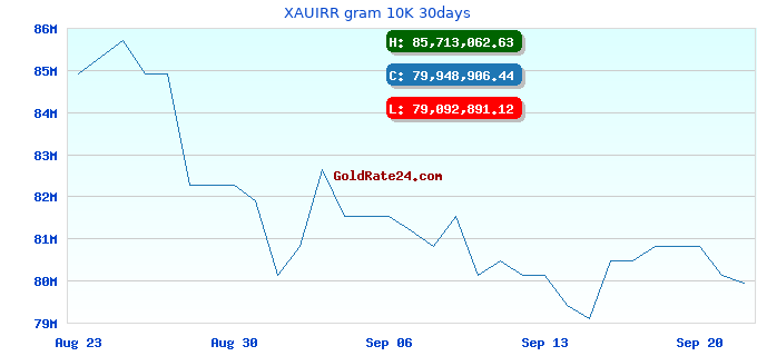 XAUIRR gram 10K 30days