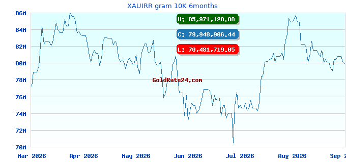 XAUIRR gram 10K 6months