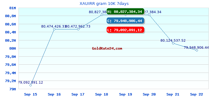 XAUIRR gram 10K 7days