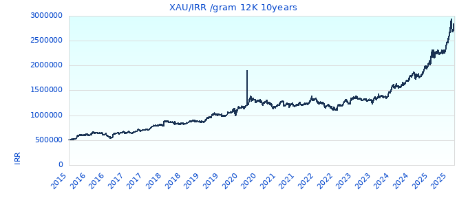 XAU/IRR /gram 12K 10years